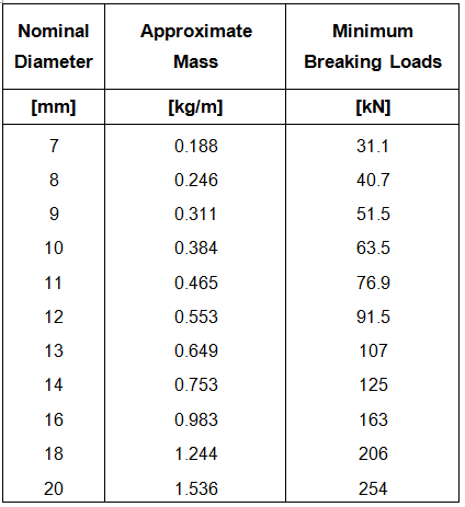 7x7 euro general wire data.png